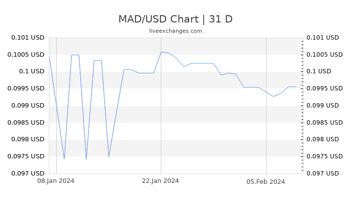 MAD/USD Chart