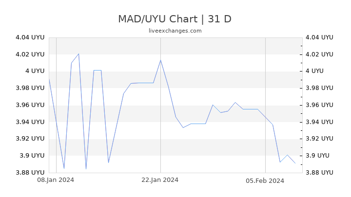 MAD/UYU Chart