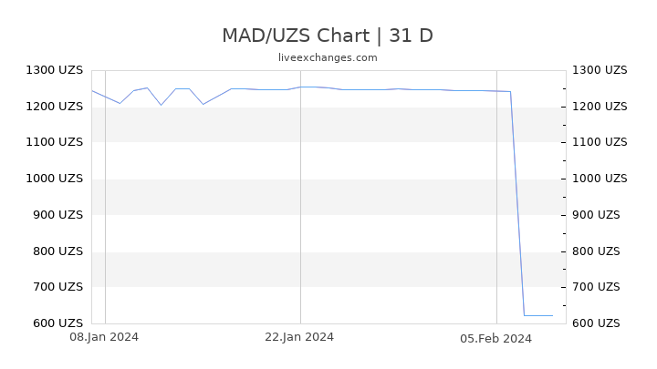 MAD/UZS Chart