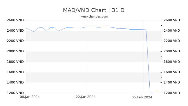 MAD/VND Chart