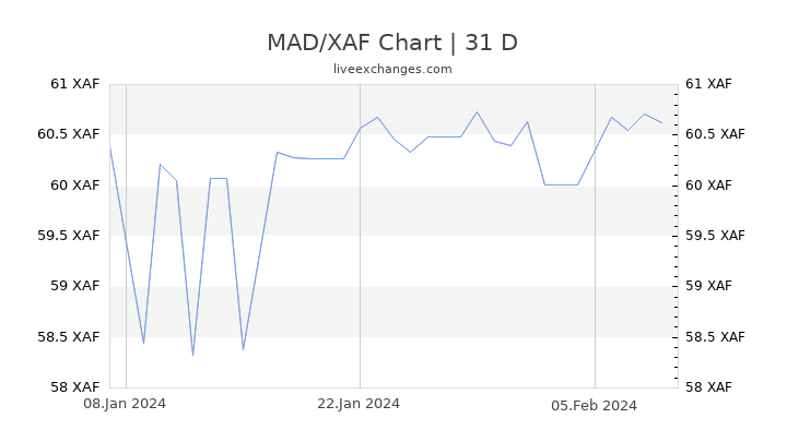 MAD/XAF Chart