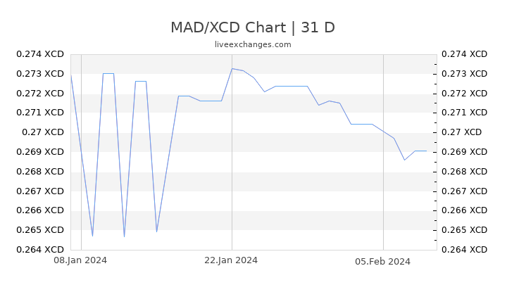 MAD/XCD Chart
