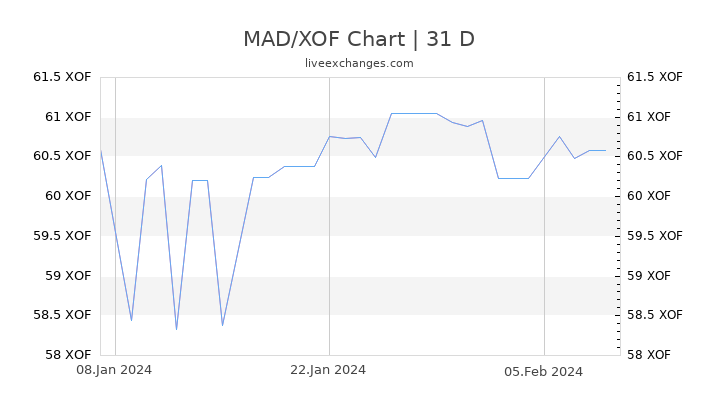 MAD/XOF Chart