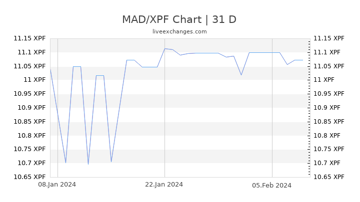 MAD/XPF Chart