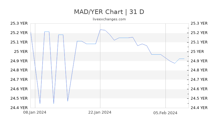 MAD/YER Chart