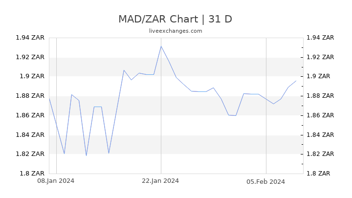 MAD/ZAR Chart