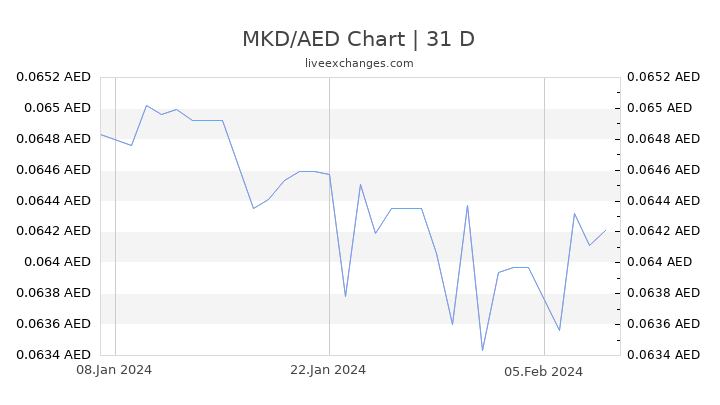 MKD/AED Chart