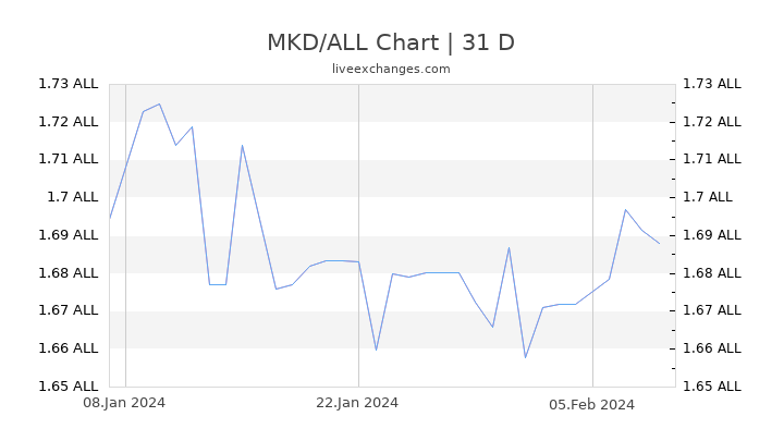 MKD/ALL Chart