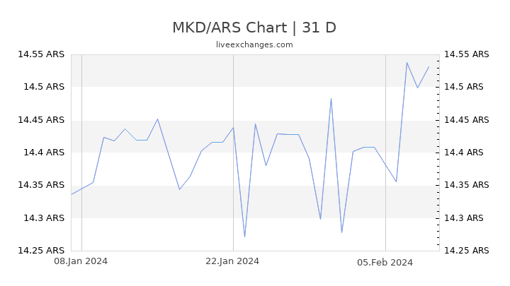 MKD/ARS Chart