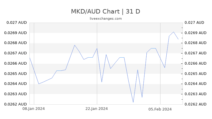 MKD/AUD Chart