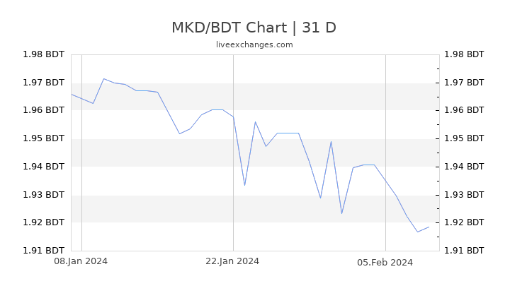 MKD/BDT Chart