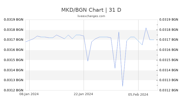 MKD/BGN Chart