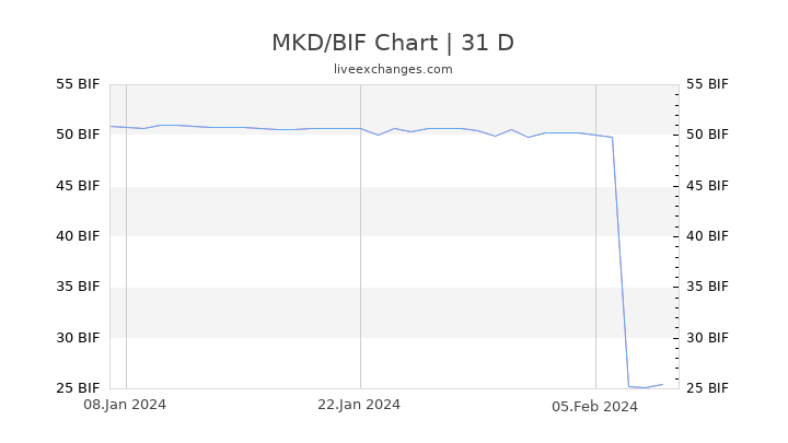 MKD/BIF Chart