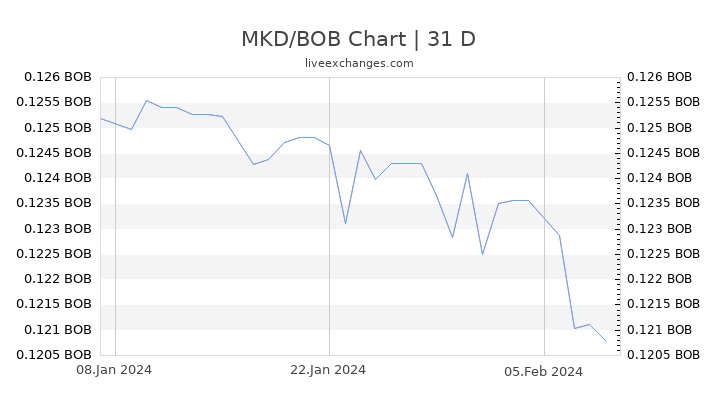 MKD/BOB Chart