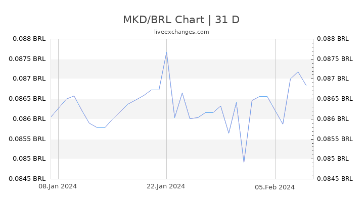 MKD/BRL Chart