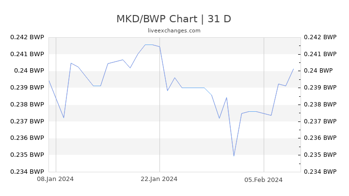 MKD/BWP Chart