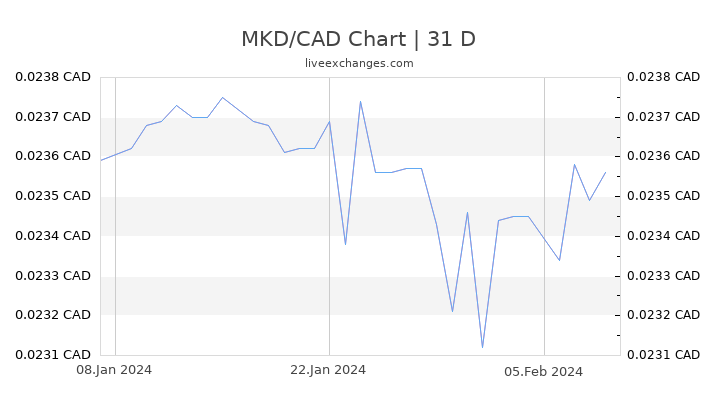 MKD/CAD Chart