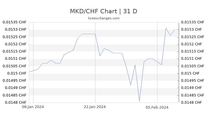 MKD/CHF Chart