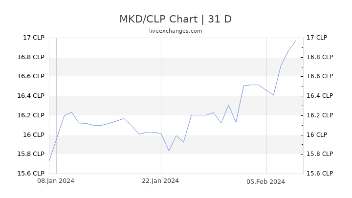 MKD/CLP Chart