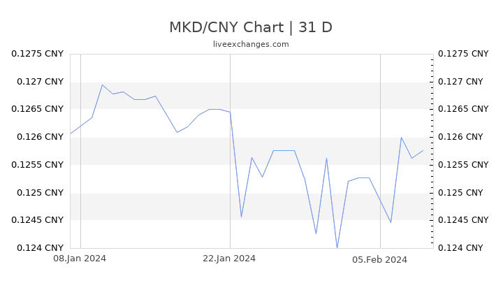 MKD/CNY Chart
