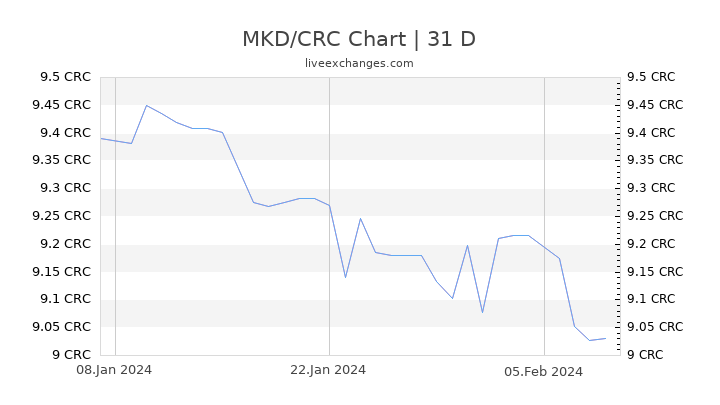 MKD/CRC Chart