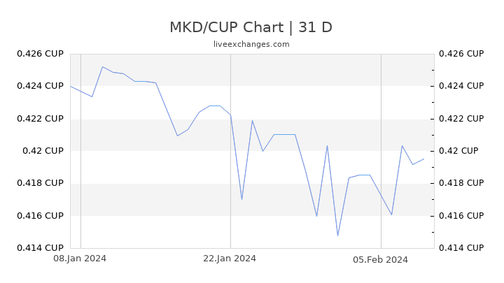 MKD/CUP Chart