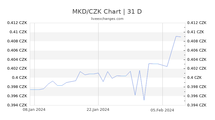 MKD/CZK Chart