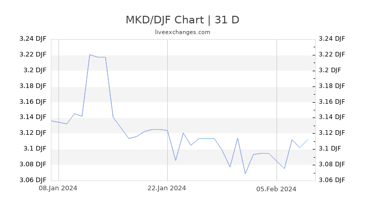 MKD/DJF Chart