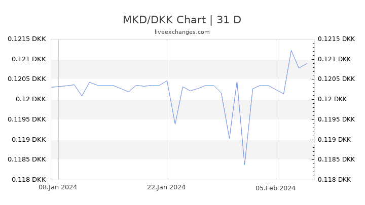 MKD/DKK Chart