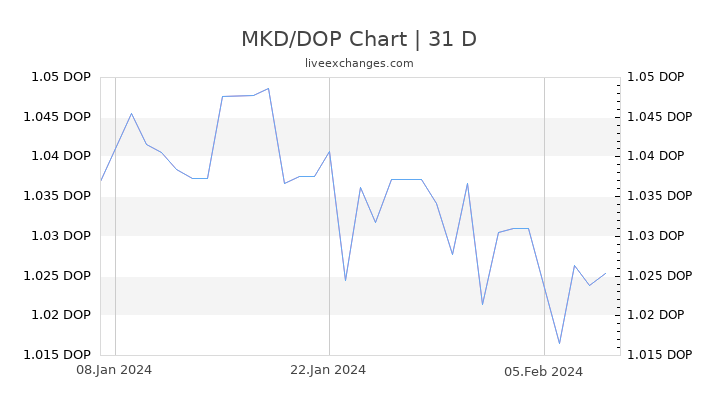MKD/DOP Chart