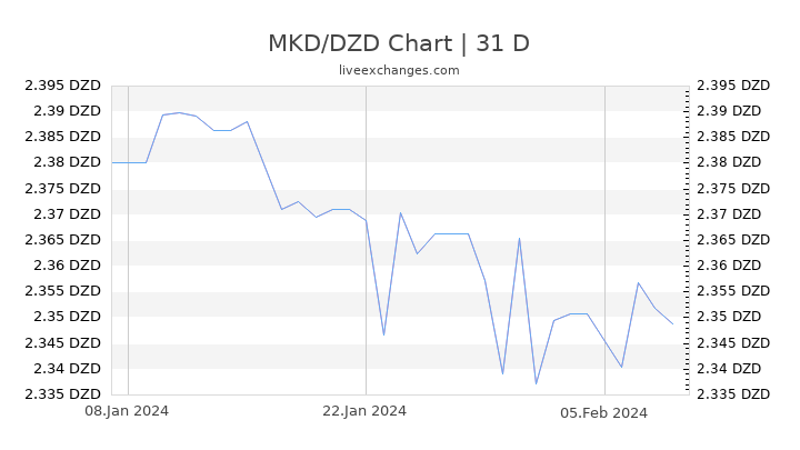 MKD/DZD Chart