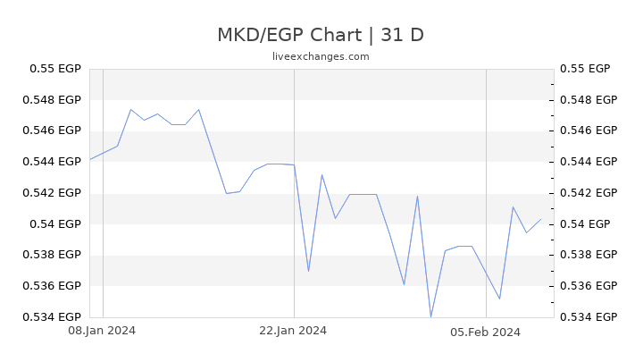 MKD/EGP Chart