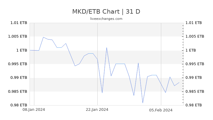 MKD/ETB Chart