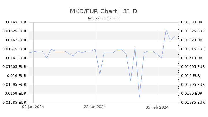 MKD/EUR Chart