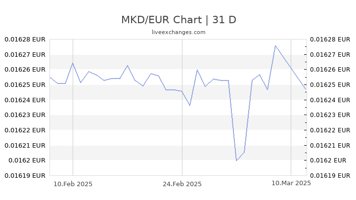 4500 MKD To EUR Live Update 4500 Macedonian Denar 73 0603 EUR 