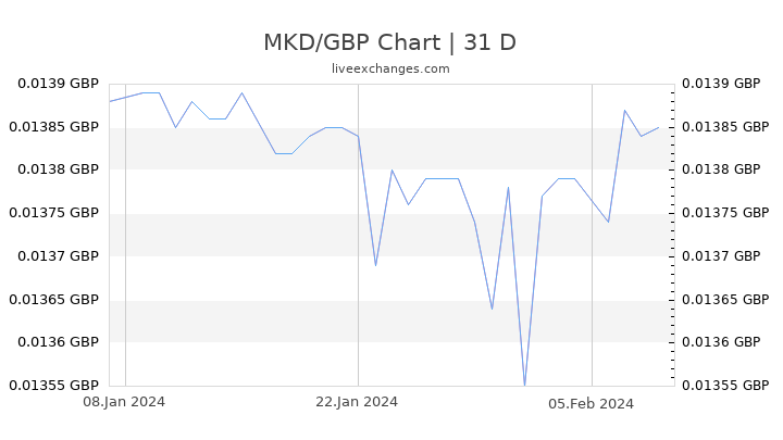 MKD/GBP Chart