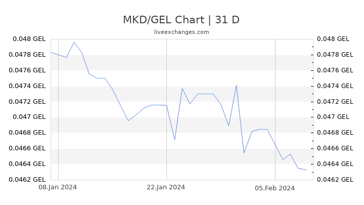 MKD/GEL Chart