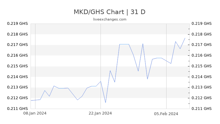 MKD/GHS Chart