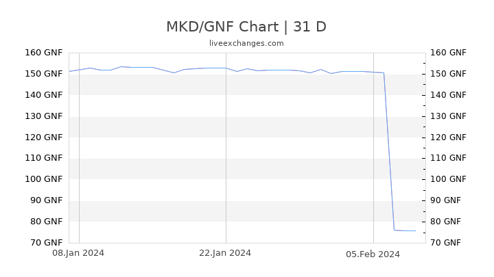 MKD/GNF Chart