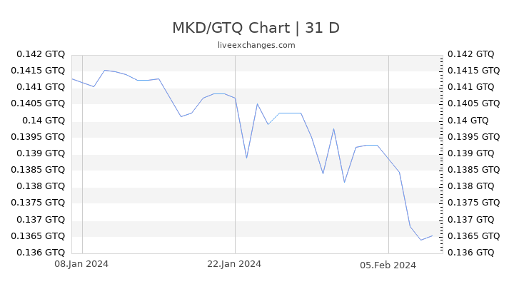 MKD/GTQ Chart