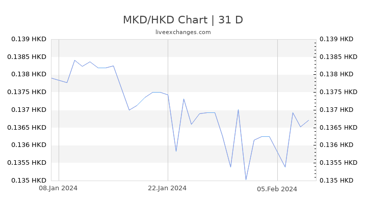 MKD/HKD Chart