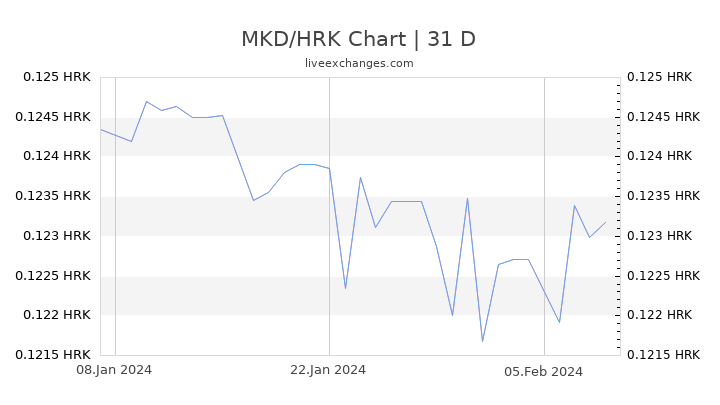 MKD/HRK Chart