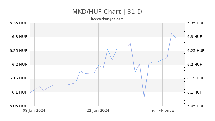 MKD/HUF Chart