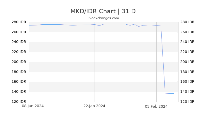 MKD/IDR Chart