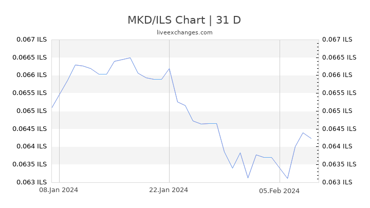 MKD/ILS Chart