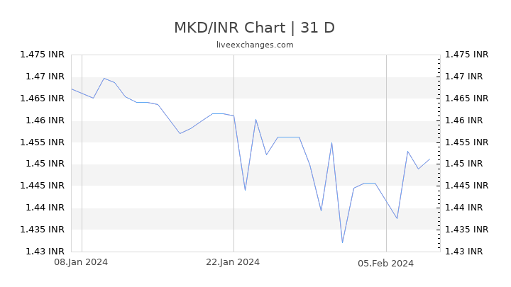 MKD/INR Chart