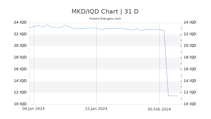 MKD/IQD Chart