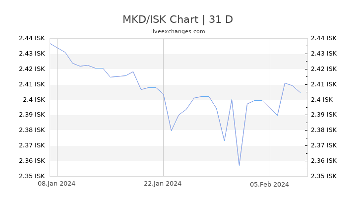 MKD/ISK Chart