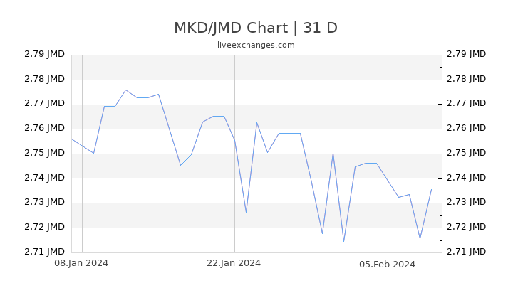MKD/JMD Chart