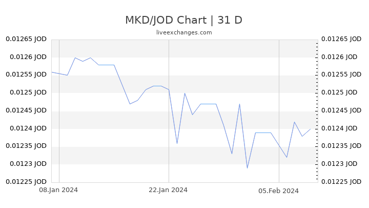 MKD/JOD Chart
